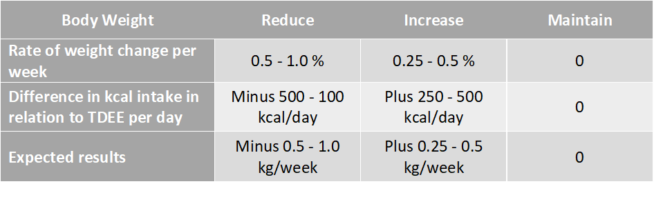 Recommended energy table